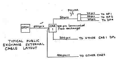 Branching Layout of Cables radiating from an Exchange