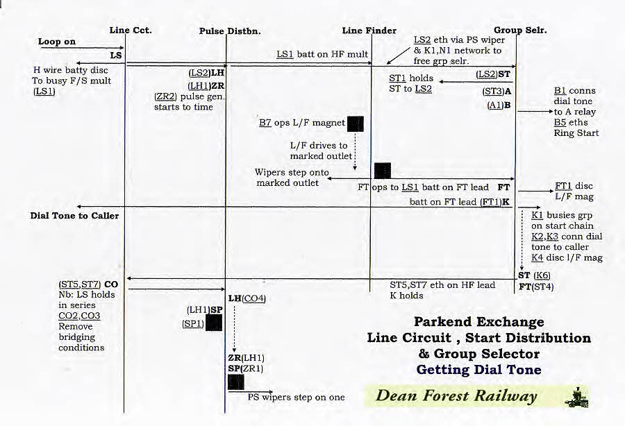 Operate and Release Chart showing how to get dial tone