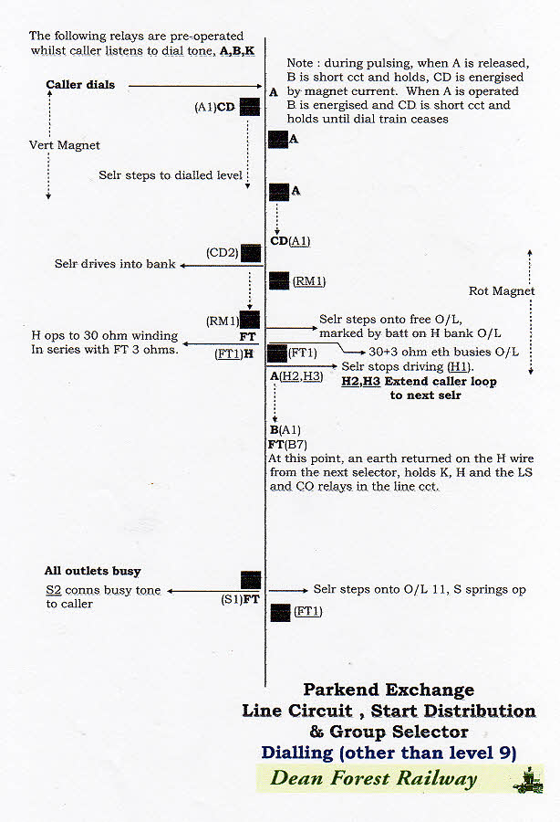 Operate and Release Chart showing normal dialling