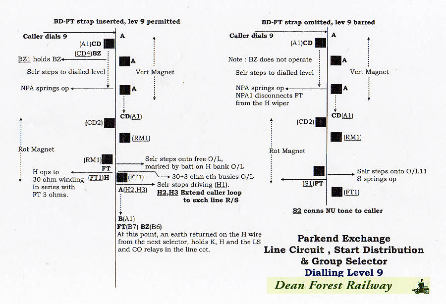 Operate and Release Chart showing level 9 dialling