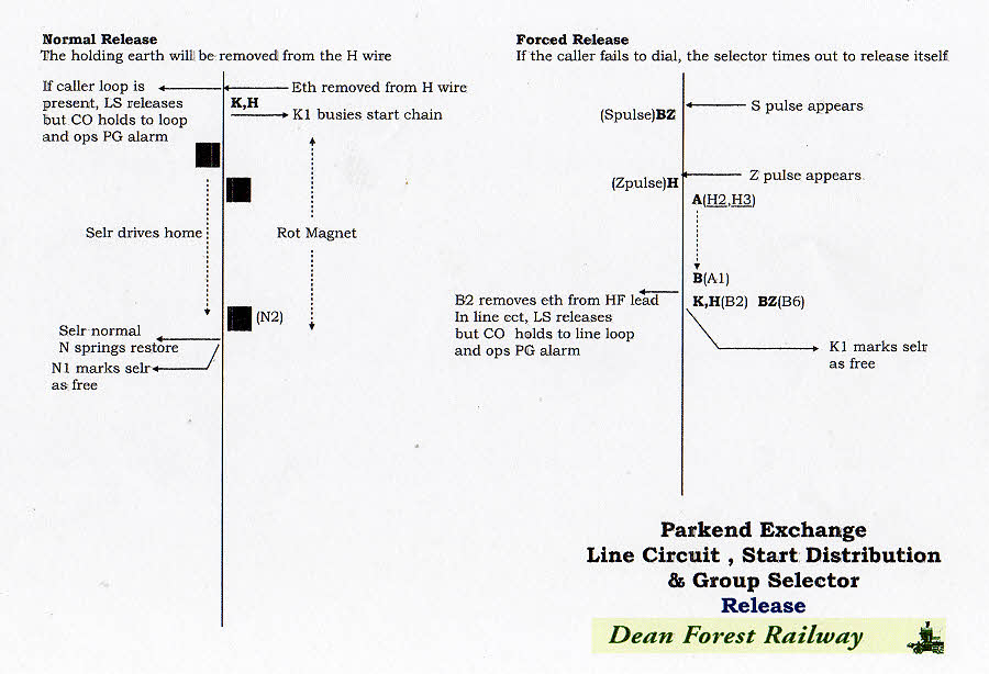 Operate and Release Chart showing selector release